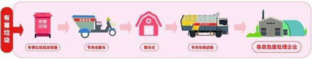 有害垃圾危害大，請投有害垃圾桶集中處置